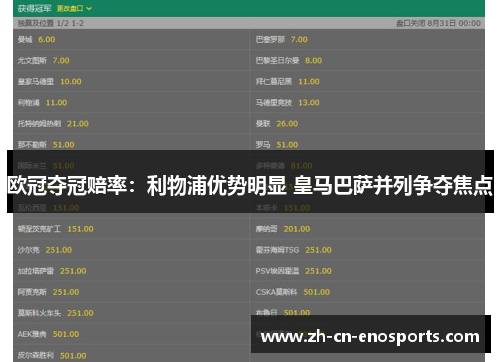 欧冠夺冠赔率：利物浦优势明显 皇马巴萨并列争夺焦点